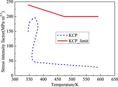 Study on Thermal Shock Failure Characteristics of RPV During IVR System Start-Up for Typical Advanced PWR